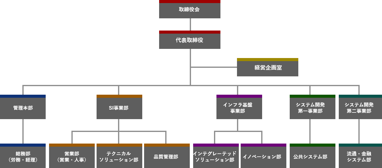 組織図