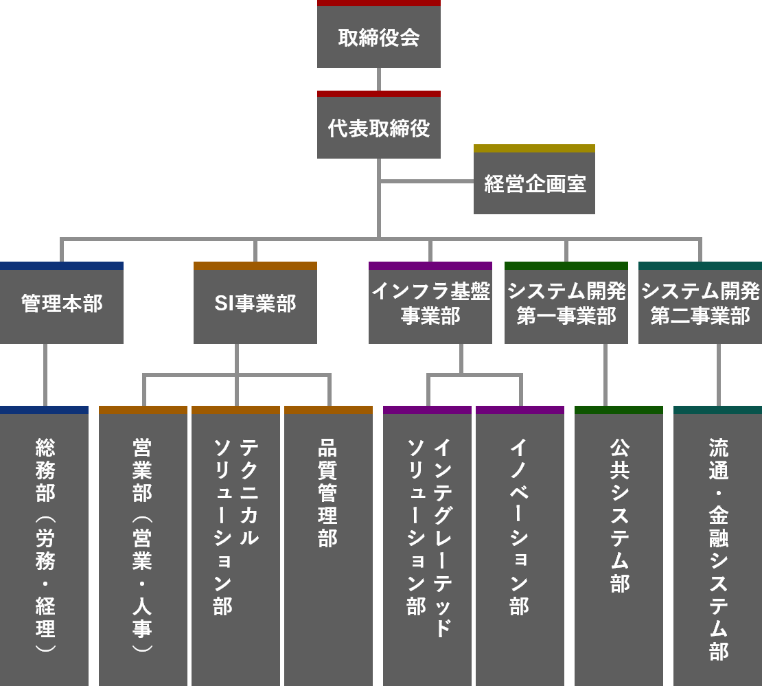 組織図