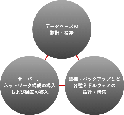 インフラ基盤事業