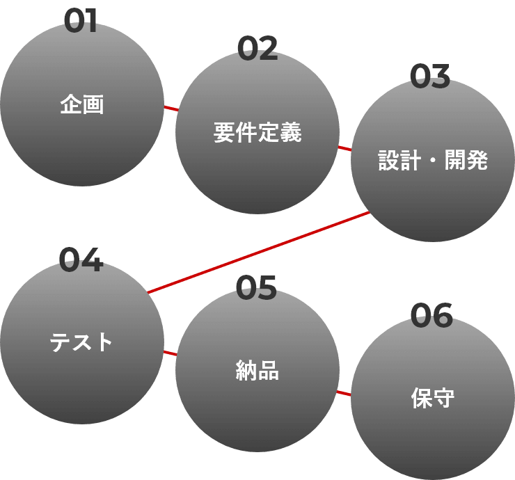 ITライフサイクル